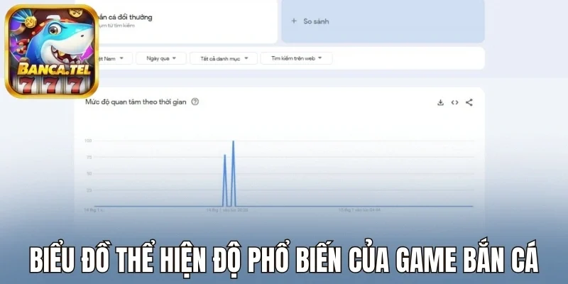 Biểu đồ thể hiện độ phổ biến của game bắn cá đổi thưởng